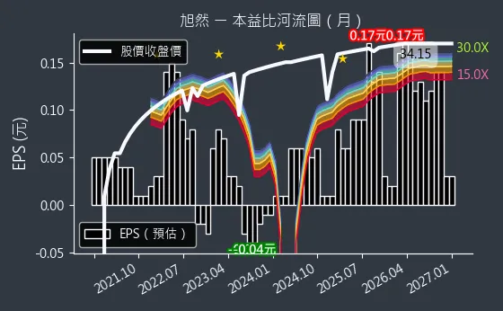 4556 旭然 本益比河流圖