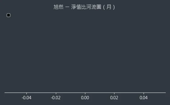 4556 旭然 淨值比河流圖