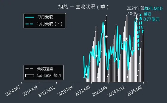4556 旭然 營收趨勢圖