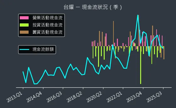 4746 台耀 現金流狀況