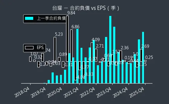 4746 台耀 合約負債與 EPS