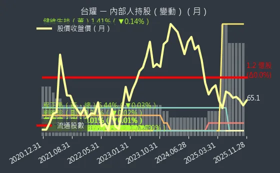 4746 台耀 內部人持股變動