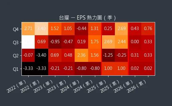 4746 台耀 EPS 熱力圖