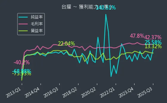 4746 台耀 獲利能力
