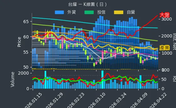 4746 台耀 日線圖