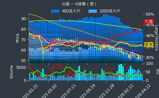 4746 台耀 週線圖