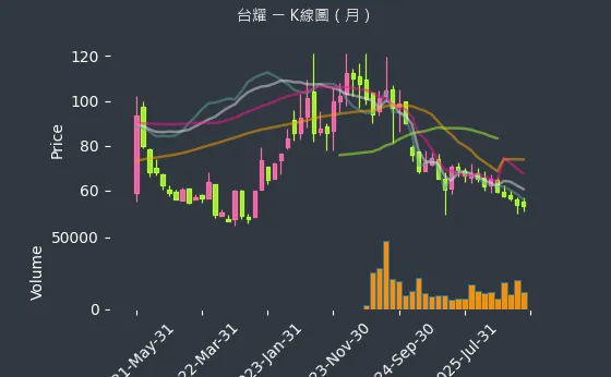 4746 台耀 月線圖