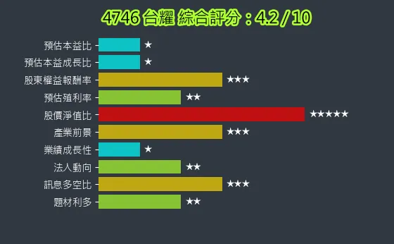 4746 台耀 綜合評分