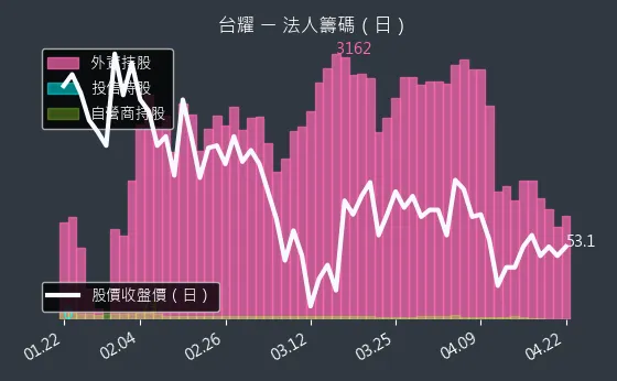 4746 台耀 三大法人買賣超