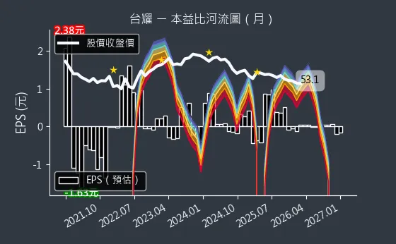 4746 台耀 本益比河流圖