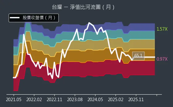 4746 台耀 淨值比河流圖