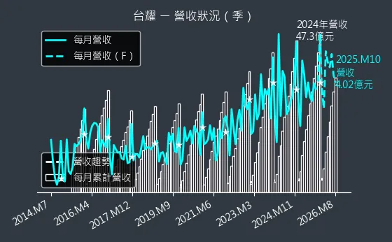 4746 台耀 營收趨勢圖