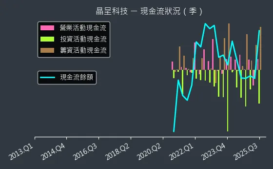 4768 晶呈科技 現金流狀況