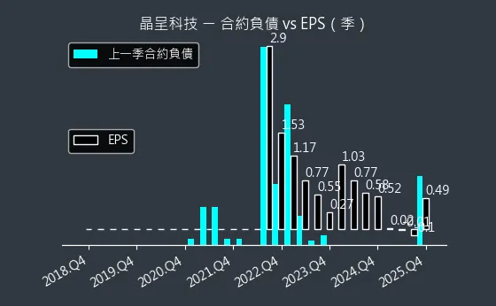 4768 晶呈科技 合約負債與 EPS
