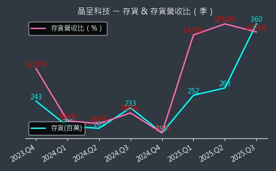 4768 晶呈科技 存貨與存貨營收比