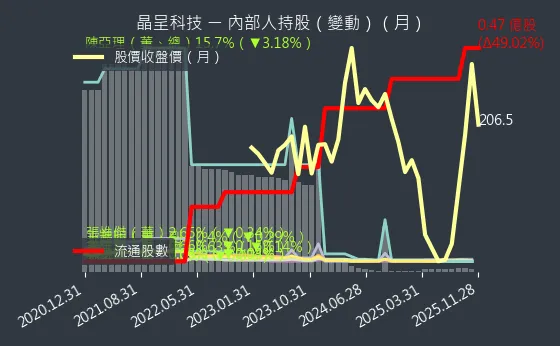 4768 晶呈科技 內部人持股變動