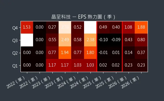 4768 晶呈科技 EPS 熱力圖