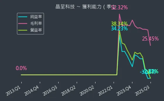 4768 晶呈科技 獲利能力