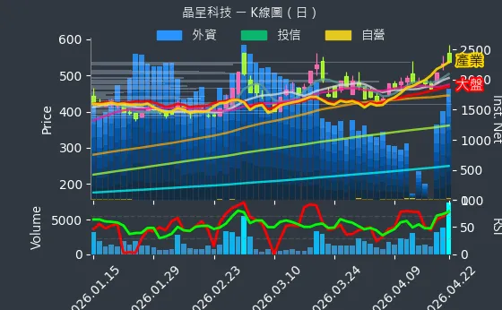 4768 晶呈科技 日線圖