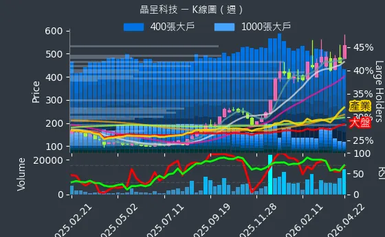 4768 晶呈科技 週線圖
