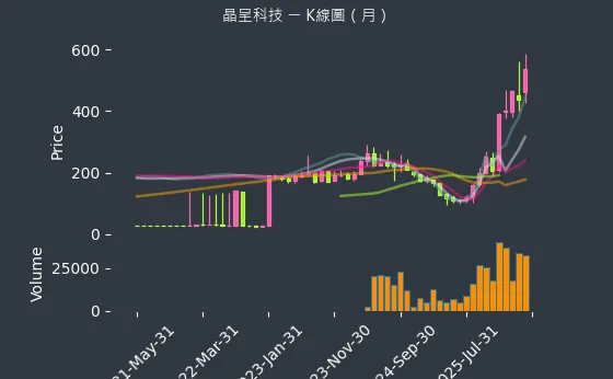 4768 晶呈科技 月線圖