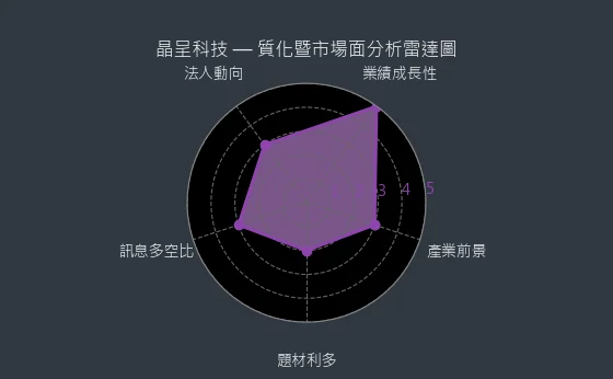 4768 晶呈科技 質化綜合評分