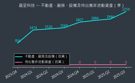 4768 晶呈科技 不動產、廠房、設備及待出售非流動資產變化圖