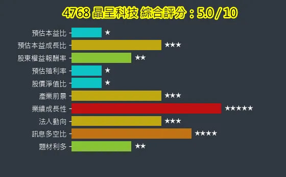 4768 晶呈科技 綜合評分