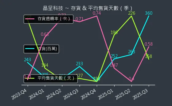4768 晶呈科技 存貨與平均售貨天數