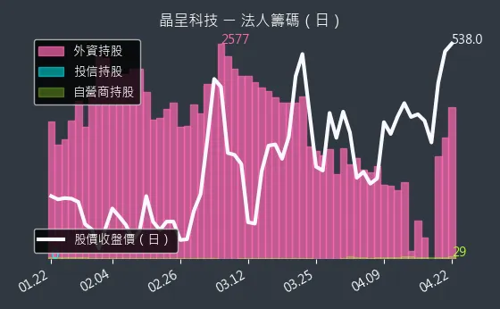 4768 晶呈科技 三大法人買賣超