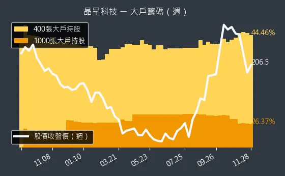4768 晶呈科技 大戶持股變動、集保戶變化