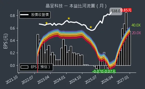 4768 晶呈科技 本益比河流圖