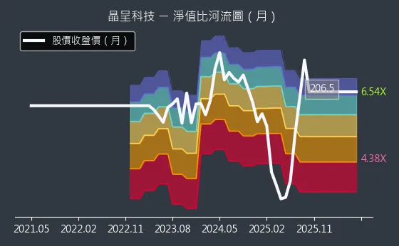 4768 晶呈科技 淨值比河流圖