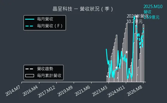 4768 晶呈科技 營收趨勢圖