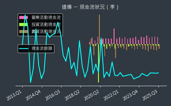 4904 遠傳 現金流狀況