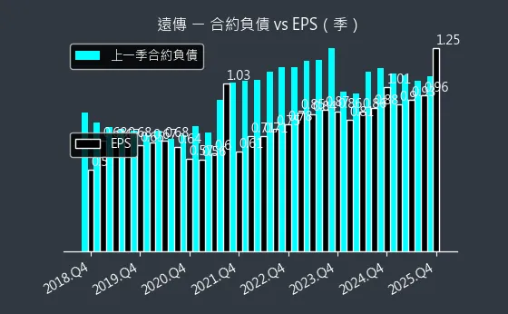 4904 遠傳 合約負債與 EPS