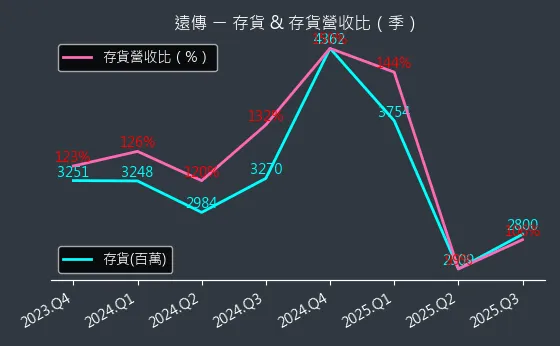 4904 遠傳 存貨與存貨營收比
