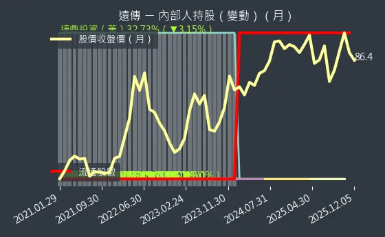 4904 遠傳 內部人持股變動