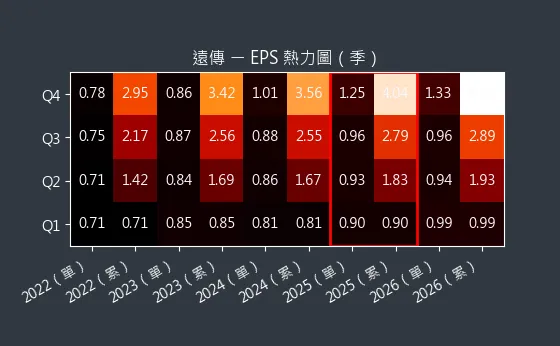 4904 遠傳 EPS 熱力圖