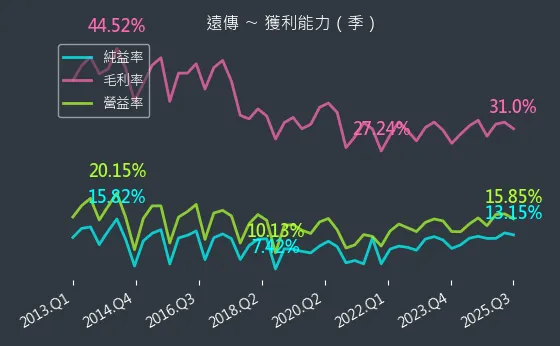 4904 遠傳 獲利能力