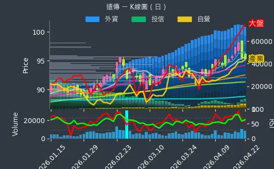 4904 遠傳 日線圖