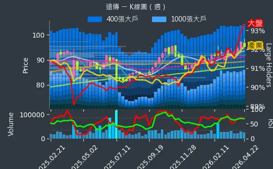 4904 遠傳 週線圖