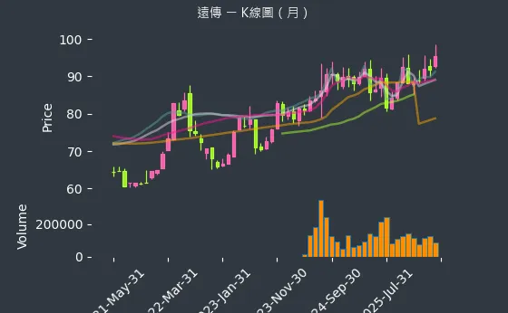 4904 遠傳 月線圖