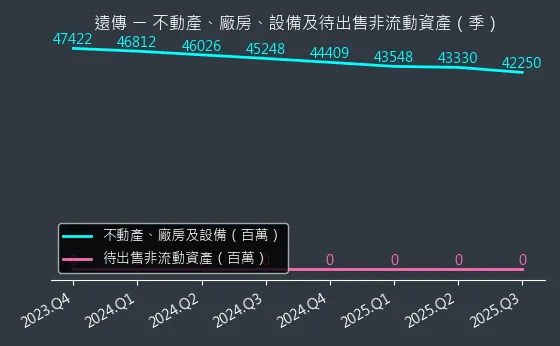4904 遠傳 不動產、廠房、設備及待出售非流動資產變化圖