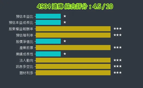 4904 遠傳 綜合評分