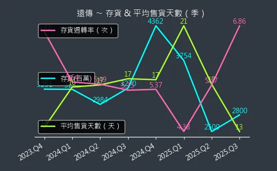 4904 遠傳 存貨與平均售貨天數