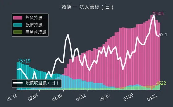 4904 遠傳 三大法人買賣超