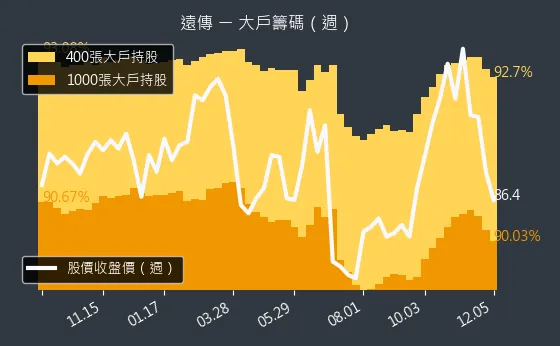 4904 遠傳 大戶持股變動、集保戶變化