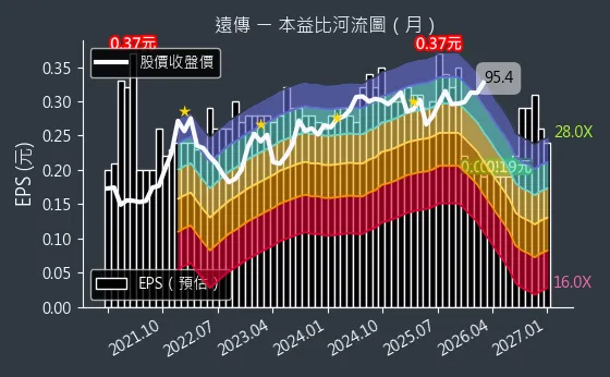 4904 遠傳 本益比河流圖