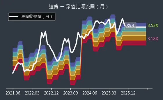 4904 遠傳 淨值比河流圖